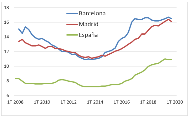 Evolución del precio del alquiler en Barcelona, Madrid y media nacional, según idealista.